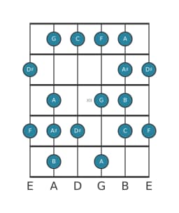Gitaar toonladder voor B Enigmatisch in positie 9