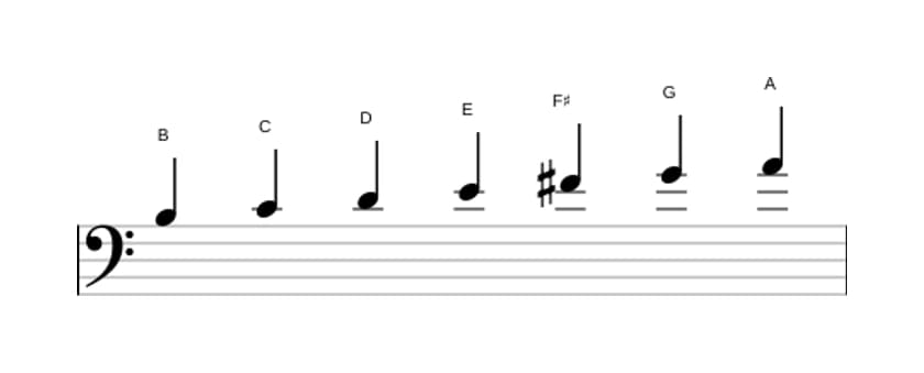 Bladmuziek van de B Frygisch toonladder in drie octaven (3)