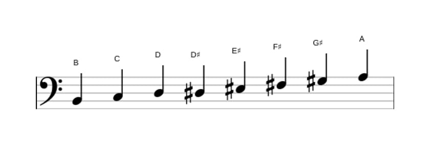 Bladmuziek van de B Half heel verminderd toonladder in drie octaven (2)