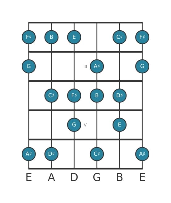 Gitaar toonladder voor B Harmonisch majeur in positie 1