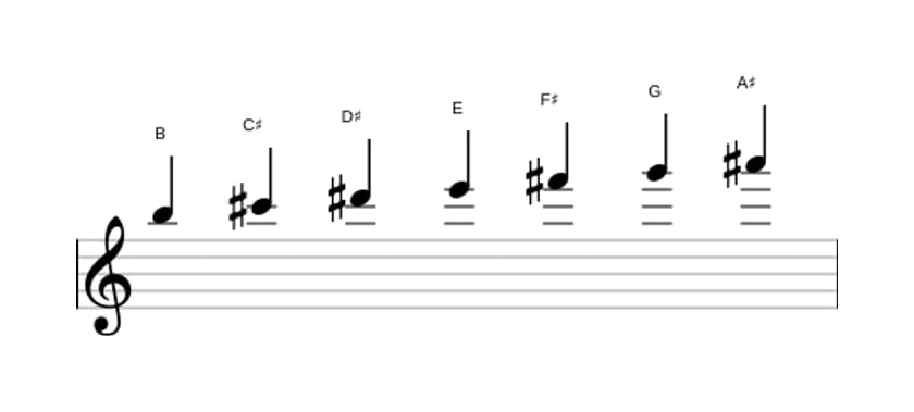 Bladmuziek van de B Harmonisch majeur toonladder in drie octaven (5)