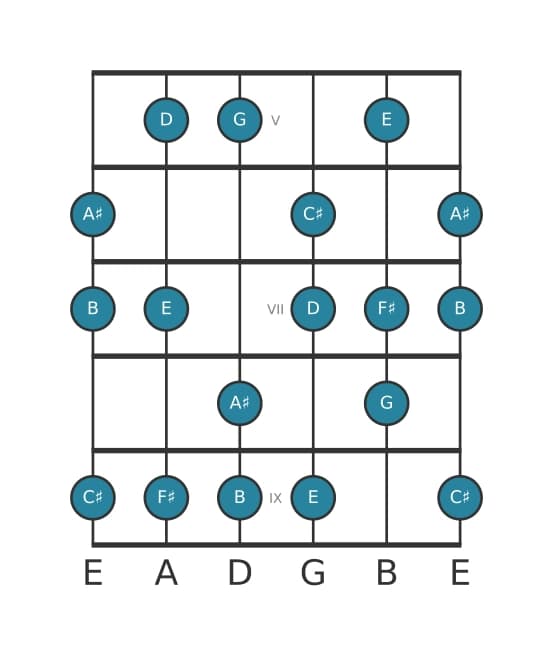 Gitaar toonladder voor B Harmonisch mineur in positie 4
