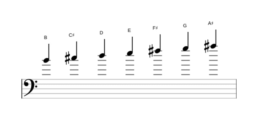 Bladmuziek van de B Harmonisch mineur toonladder in drie octaven (4)