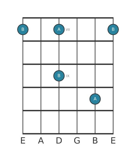 Gitaar intervaldiagram voor Klein septiem in positie 6