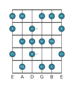 Gitaar toonladder voor B Leidend hele toons in positie 5