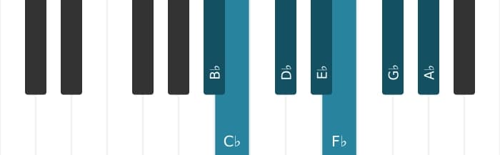 Piano toonladder voor B Lokrisch
