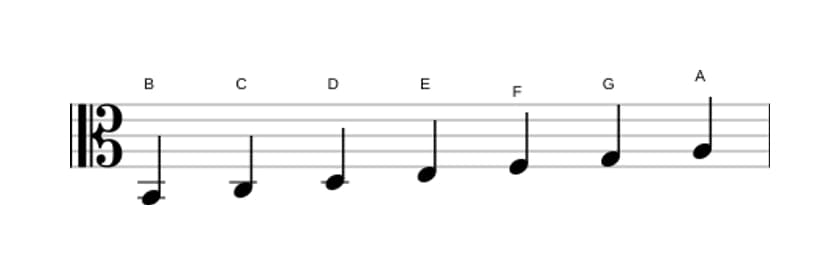 Bladmuziek van de B Lokrisch toonladder in drie octaven (2)