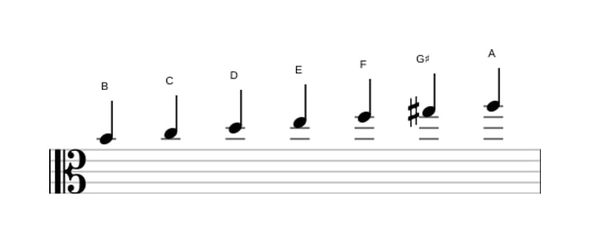 Bladmuziek van de B Lokrisch zes toonladder in drie octaven (4)