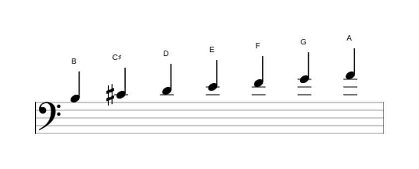 Bladmuziek van de B Lokrisch ♯2 toonladder in drie octaven (3)