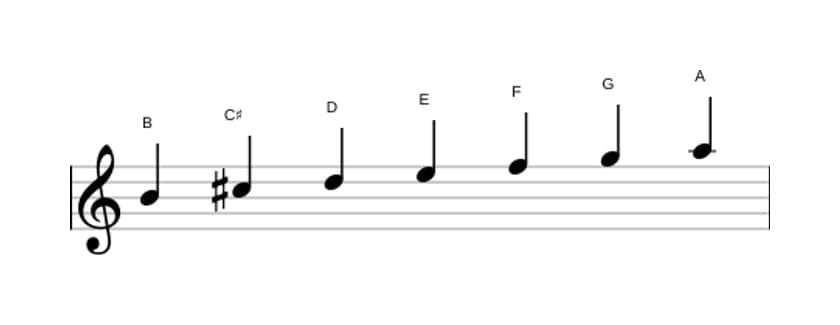 Bladmuziek van de B Lokrisch ♯2 toonladder in drie octaven (4)