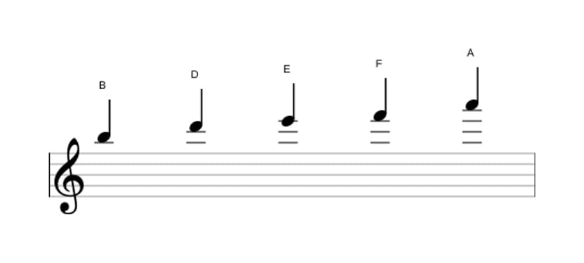 Bladmuziek van de B Lokrisch pentatonisch toonladder in drie octaven (5)