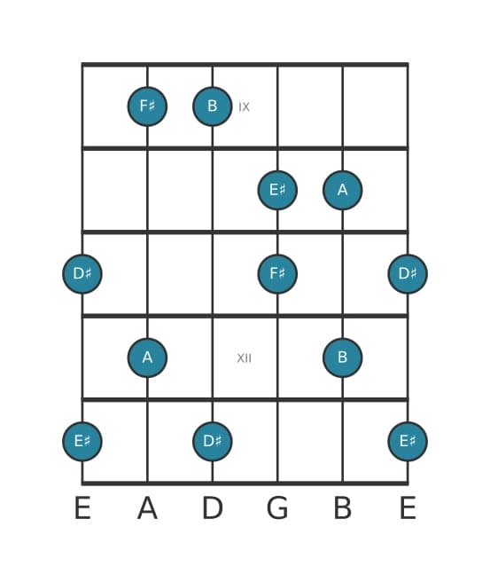 Gitaar toonladder voor B Lydisch dominant pentatonisch in positie 8