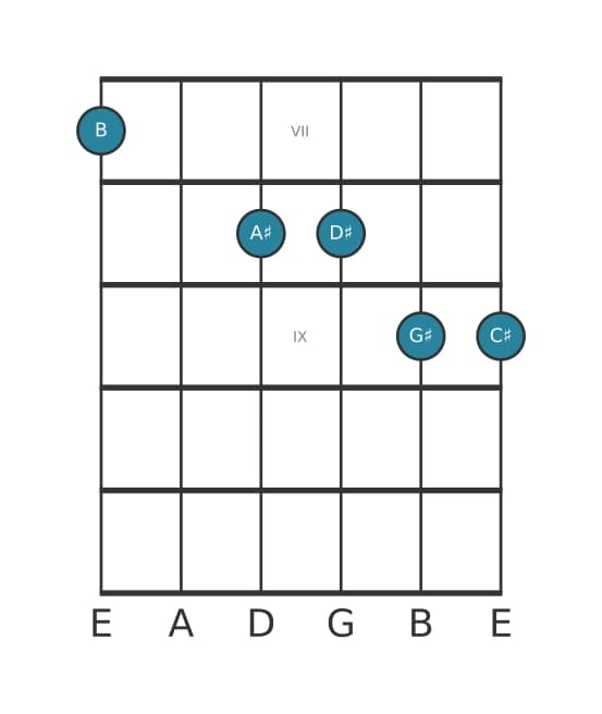 Gitaar-voicing #0 voor het B Majeur dertien akkoord