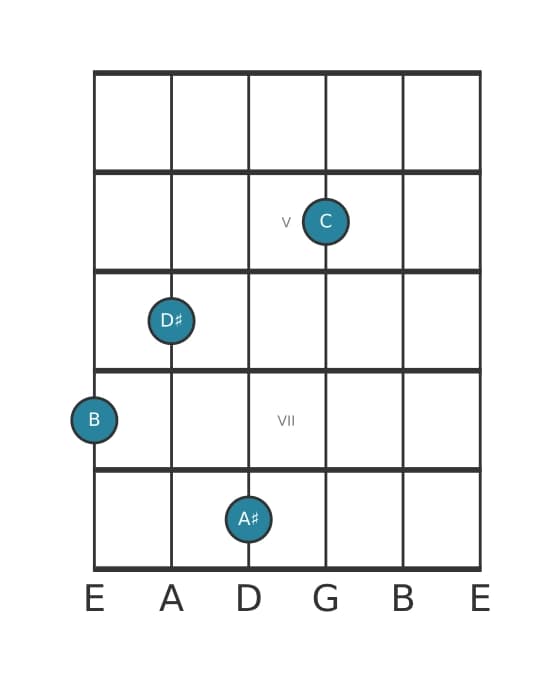 Gitaar-voicing #1 voor het B Majeur zeven mol negen akkoord
