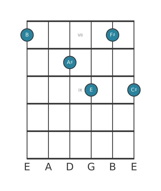 Gitaar-voicing #0 voor het B Majeur negen sus vier akkoord