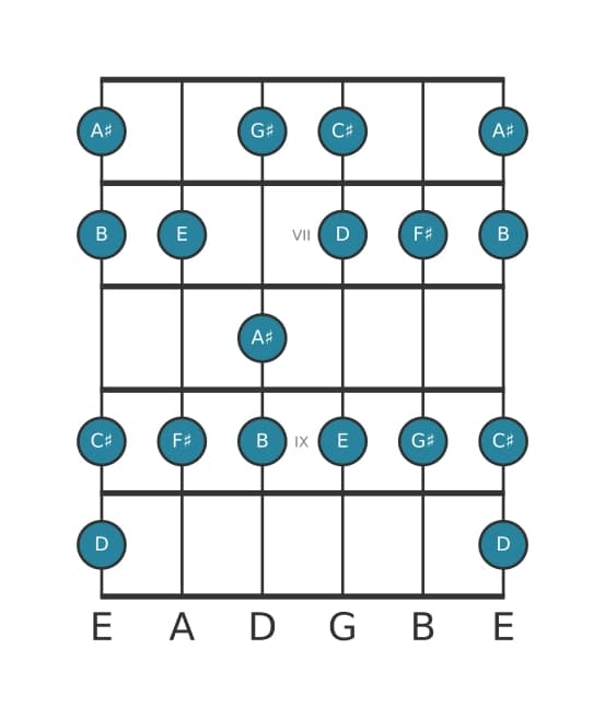 Gitaar toonladder voor B Melodisch mineur in positie 5