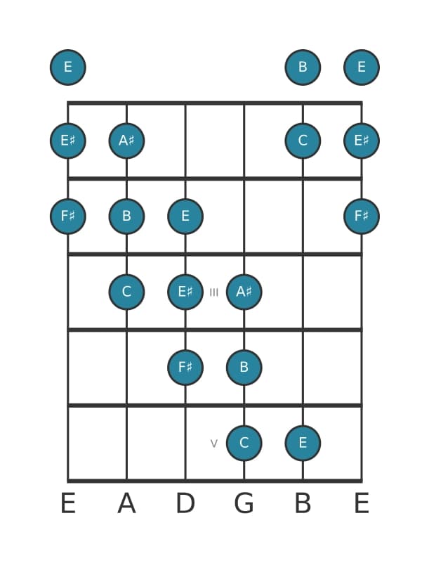 Gitaar toonladder voor B Messiaen mode 5 in positie 0