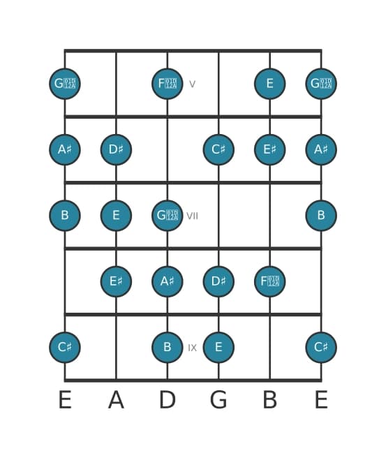 Gitaar toonladder voor B Messiaen mode 6 in positie 4