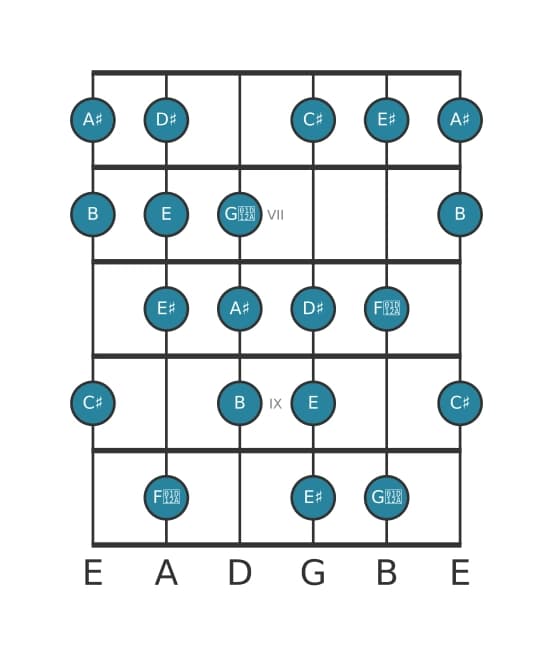 Gitaar toonladder voor B Messiaen mode 6 in positie 5