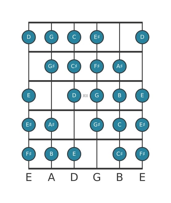 Gitaar toonladder voor B Messiaen mode 7 in positie 9