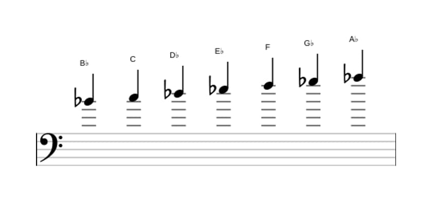 Bladmuziek van de B Mineur toonladder in drie octaven (4)