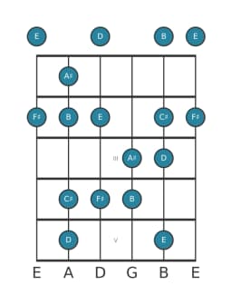 Gitaar toonladder voor B Mineur hexatonisch in positie 0
