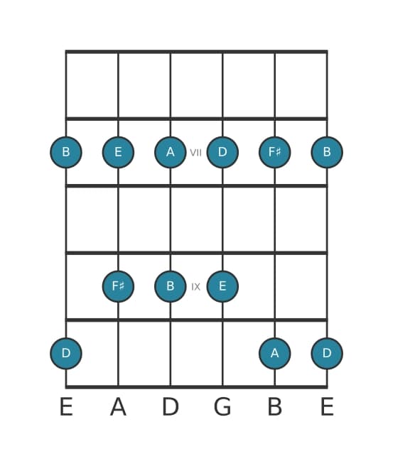 Gitaar toonladder voor B Mineur pentatonisch in positie 5