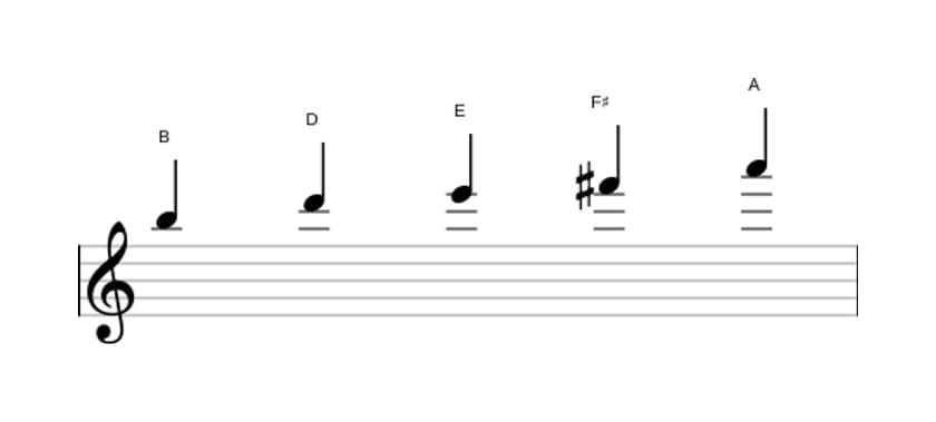 Bladmuziek van de B Mineur pentatonisch toonladder in drie octaven (5)