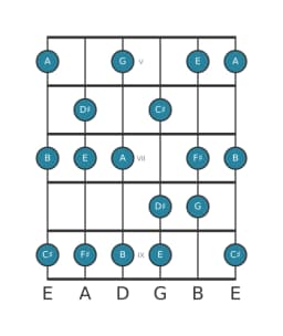 Gitaar toonladder voor B mixolydisch mol zes in positie 4