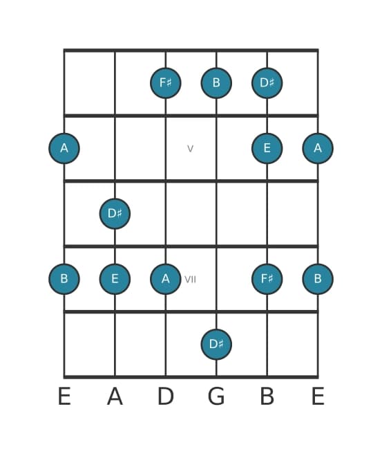 Gitaar toonladder voor B Mixolydisch pentatonisch in positie 3