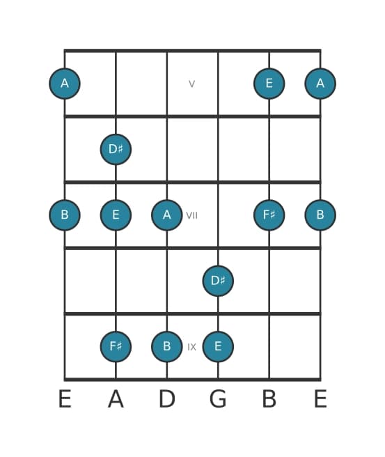 Gitaar toonladder voor B Mixolydisch pentatonisch in positie 4
