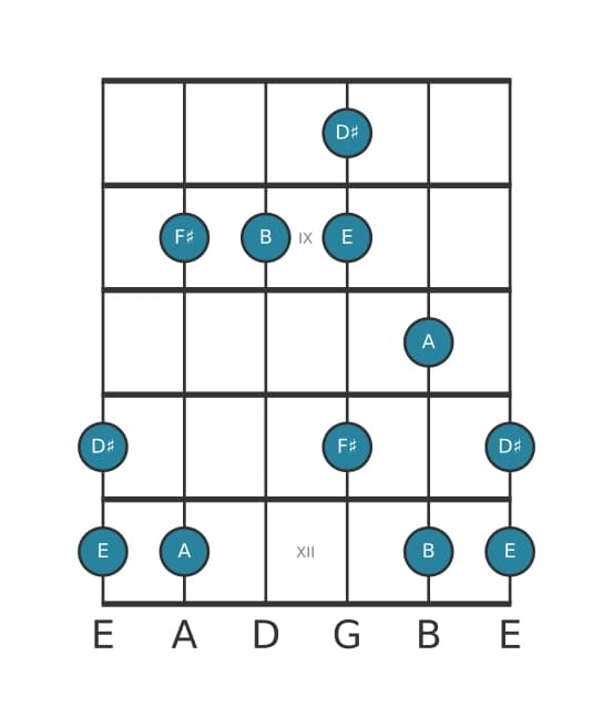 Gitaar toonladder voor B Mixolydisch pentatonisch in positie 7