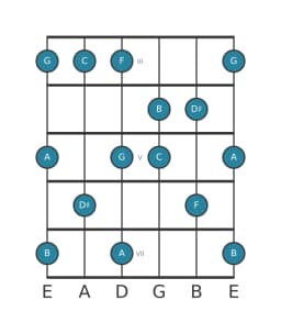 Gitaar toonladder voor B Mysterieus kruis een in positie 2