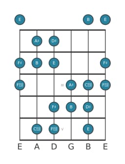 Gitaar toonladder voor B Overmatig heptatonisch in positie 0