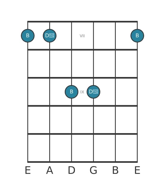 Gitaar intervaldiagram voor Overmatige terts in positie 6