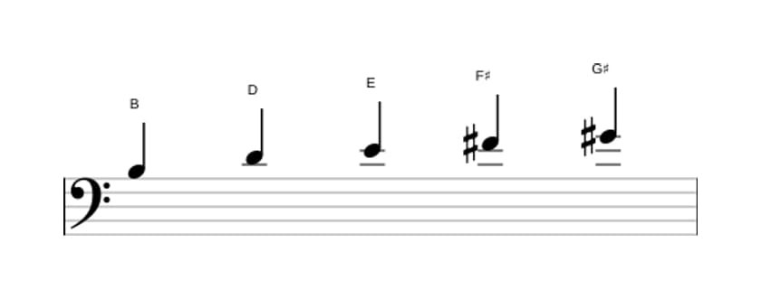Bladmuziek van de B Pentatonisch mineur zes toonladder in drie octaven (3)