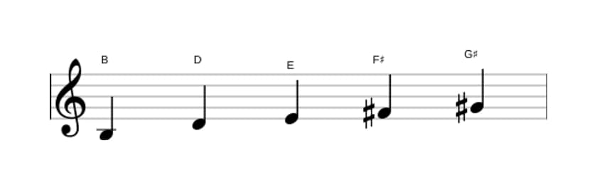 Bladmuziek van de B Pentatonisch mineur zes toonladder in drie octaven (3)