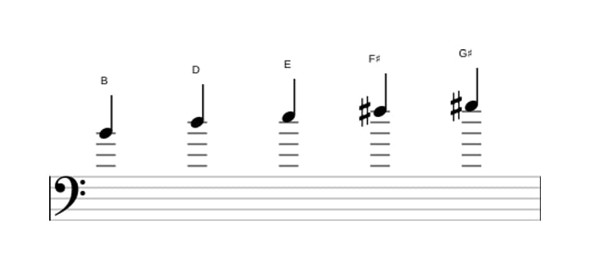 Bladmuziek van de B Pentatonisch mineur zes toonladder in drie octaven (4)