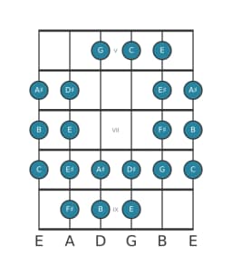Gitaar toonladder voor B Purvi raga in positie 4