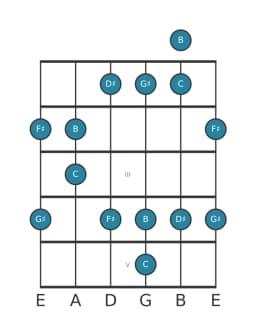 Gitaar toonladder voor B Scriabin in positie 0