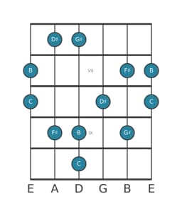 Gitaar toonladder voor B Scriabin in positie 5