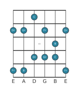 Gitaar toonladder voor B Scriabin in positie 9