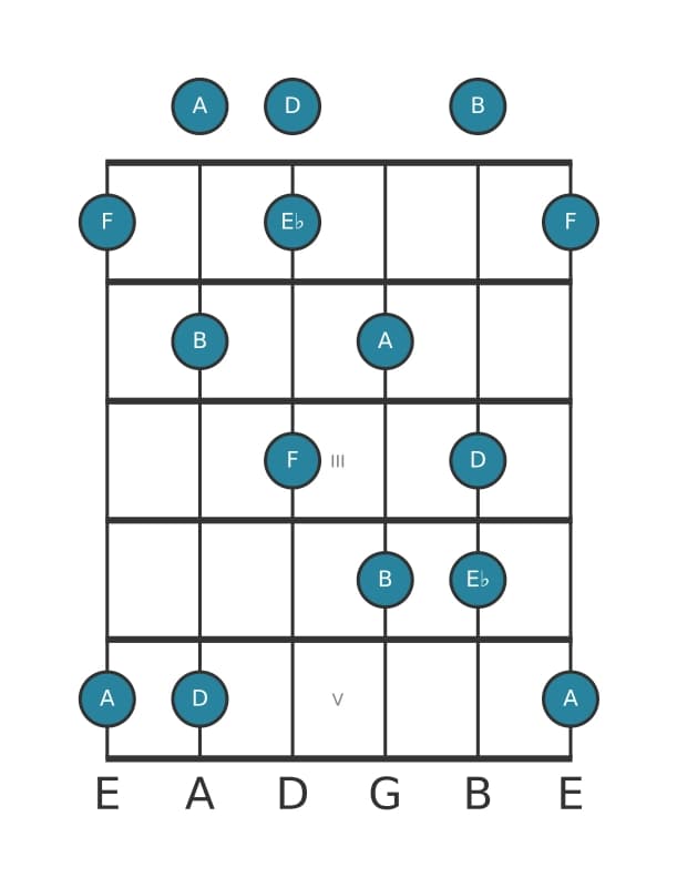 Gitaar toonladder voor B Super lokrisch pentatonisch in positie 0
