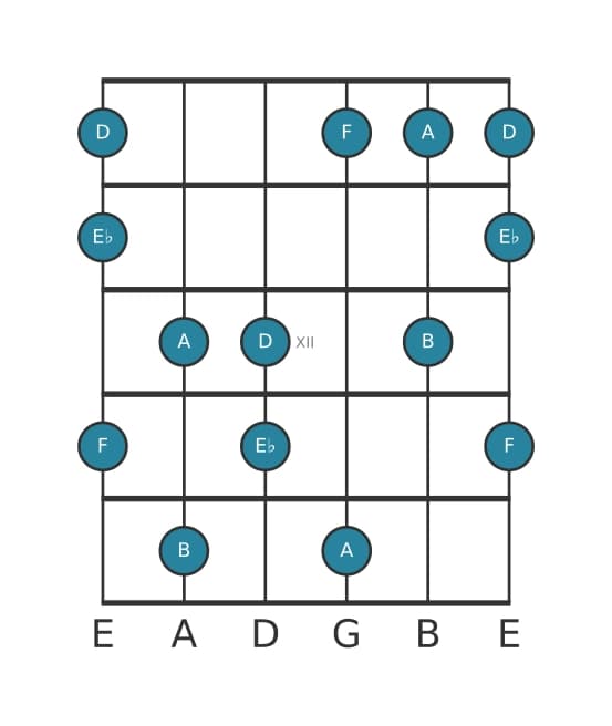 Gitaar toonladder voor B Super lokrisch pentatonisch in positie 9