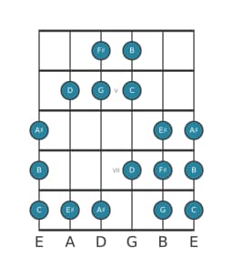 Gitaar toonladder voor B Todi raga in positie 3