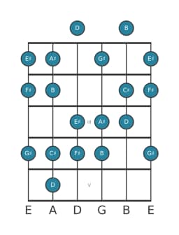 Gitaar toonladder voor B Verminderd lydisch in positie 0