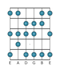 Gitaar toonladder voor B Verminderd lydisch in positie 1