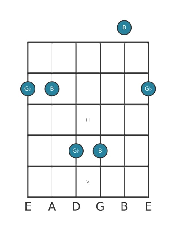 Gitaar intervaldiagram voor Verminderde sext in positie 0