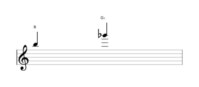 Bladmuziek van het Verminderde sext interval in drie octaven (5)