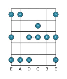 Gitaar toonladder voor B Vietnamees 1 in positie 9